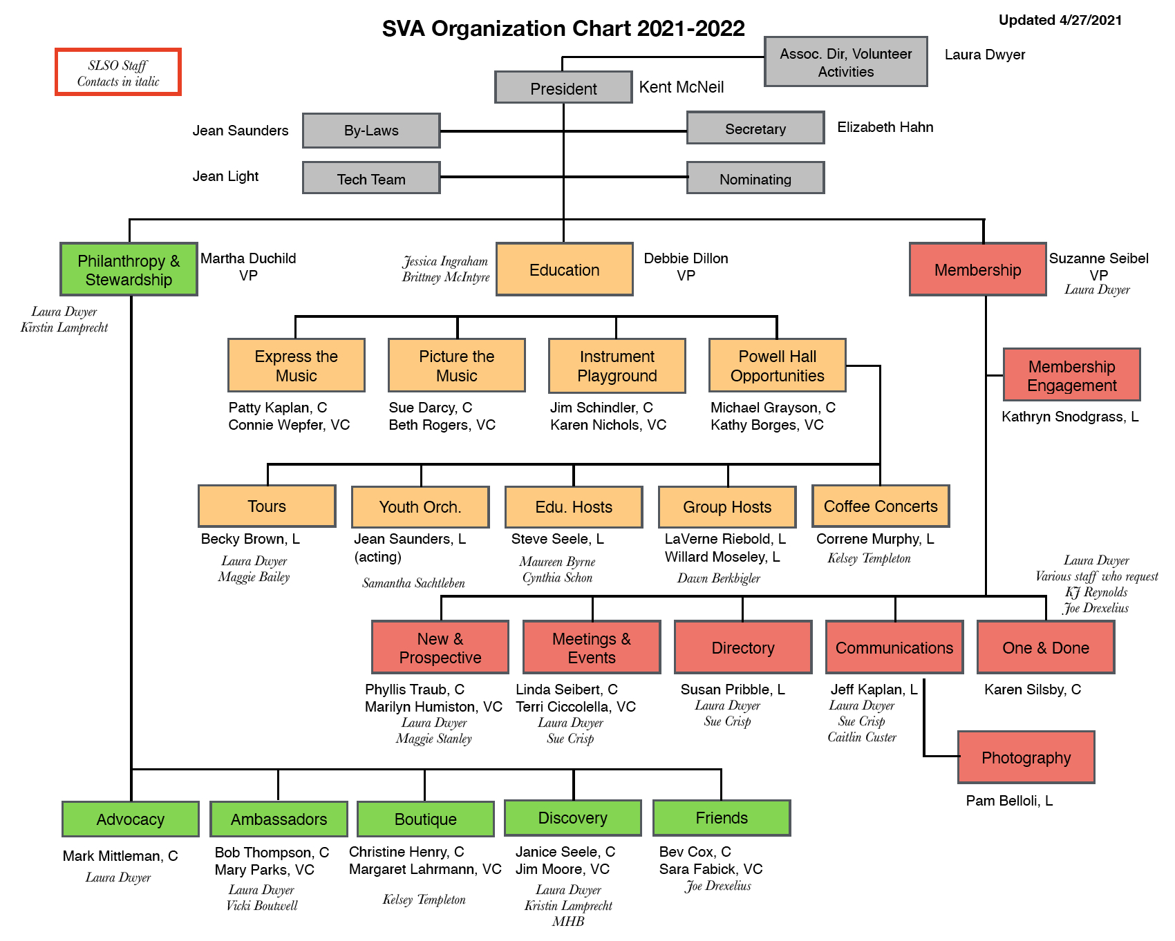 SVA Organization Chart