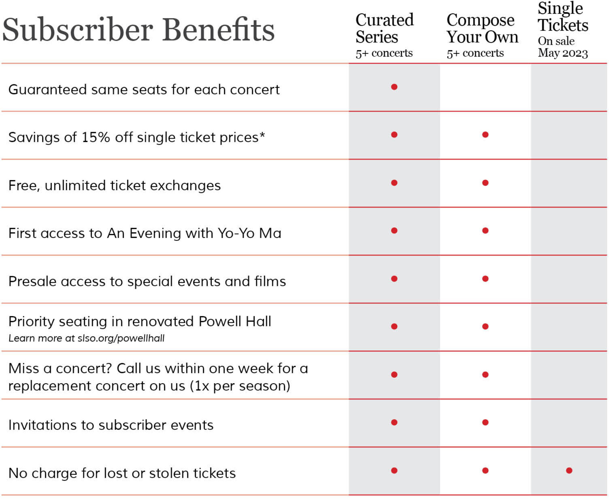 Subscriber Benefits chart